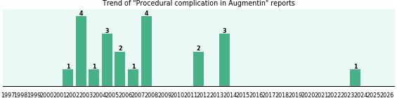 Could Augmentin cause Procedural complication? Could Augmentin cause Procedural complication?
